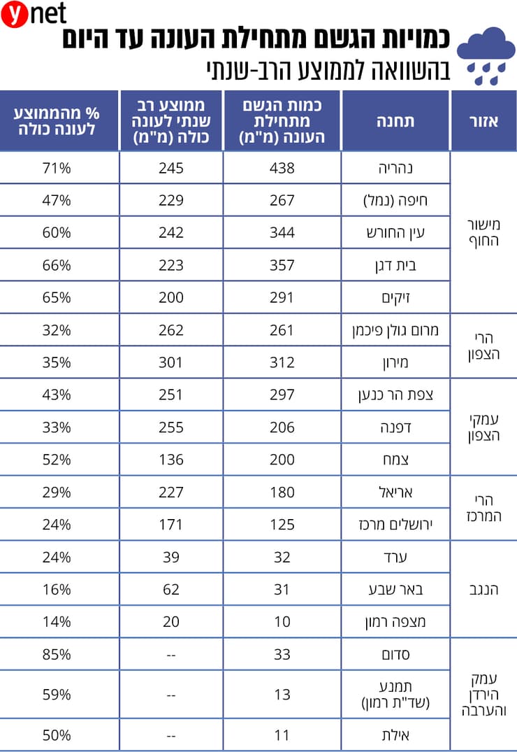 כמויות הגשם מתחילת העונה עד היום בהשוואה לממוצע הרב-שנתי