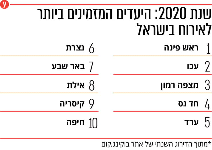 דירוג מקומות אירוח בישראל ל-2020