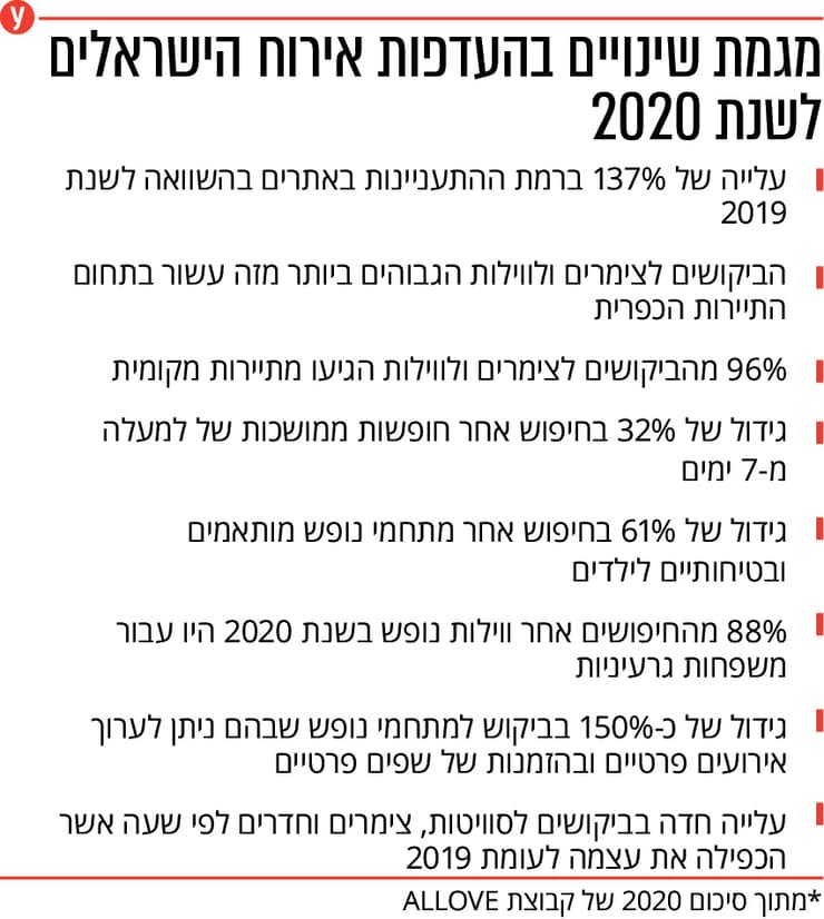 דירוג מקומות אירוח בישראל ל-2020