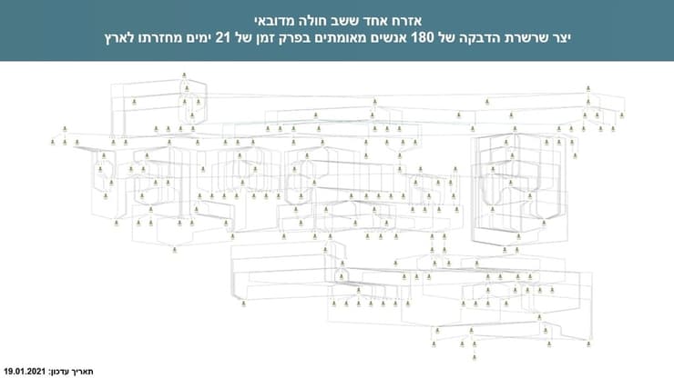 ישראלי שחזר לארץ מדובאי יצר שרשרת הדבקה של 180 חולים מאומתים