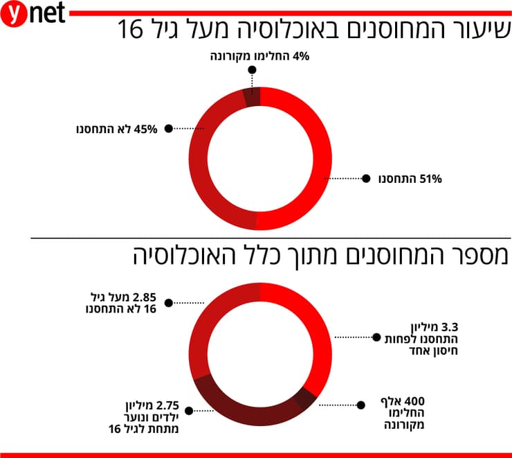 מספר המחוסנים בישראל