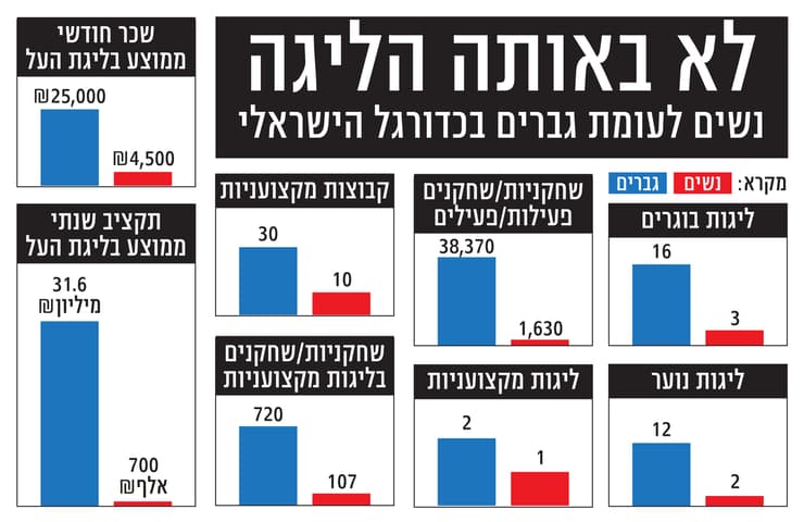 אינפו כדורגל נשים