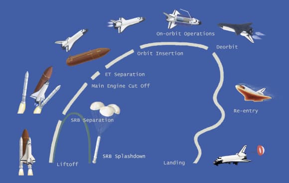 תרשים משימה כללי של המעבורת: שיגור (משמאל), ניתוק המאיצים, ניתוק מיכל הדלק, טיסה במסלול, כניסה לאסטמוספרה ונחיתה על גלגלים