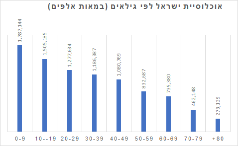 אוכלוסייה אוכלוסיית ישראל לפי גיל גילאים