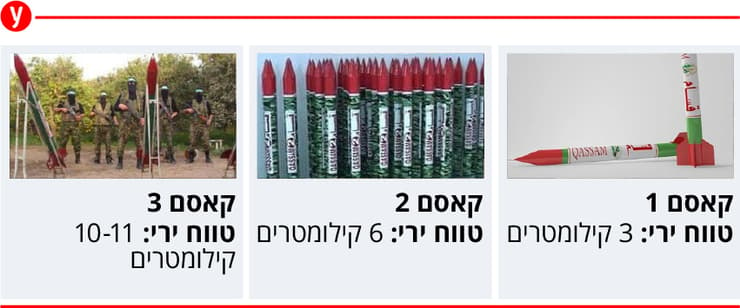 רקטות ירי רצועת עזה עוטף ישראל קסאמים קסאם אינפו אינפוגרפיקה