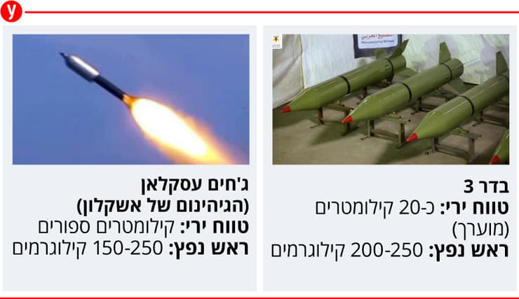 רקטות ירי רצועת עזה עוטף ישראל בדר 3 ג'חים עסקלאן הגיהנום של אשקלון אינפו אינפוגרפיקה