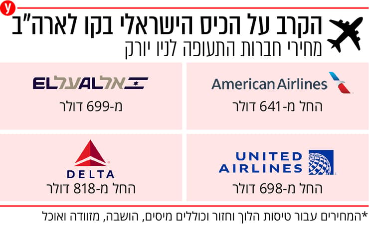 השוואת מחירי הטיסות של 4 חברות התעופה מישראל לארה"ב