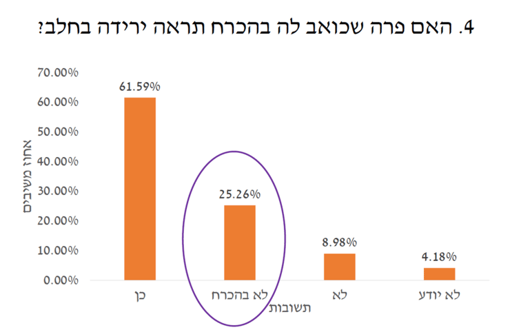 מתוך מצגת על סקר שנערך בקרב 500 רפתנים