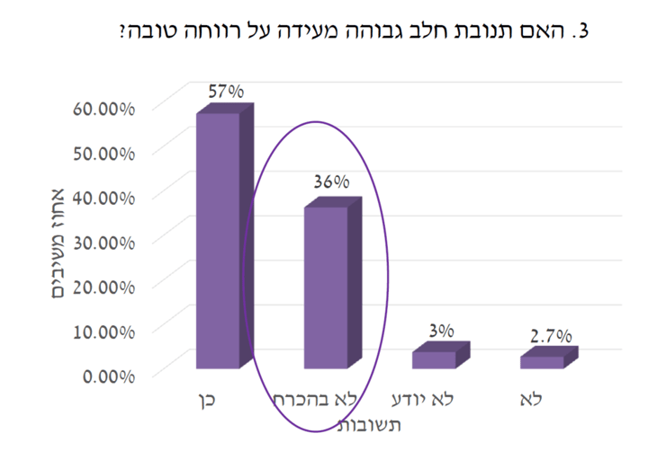 מתוך מצגת על סקר שנערך בקרב 500 רפתנים