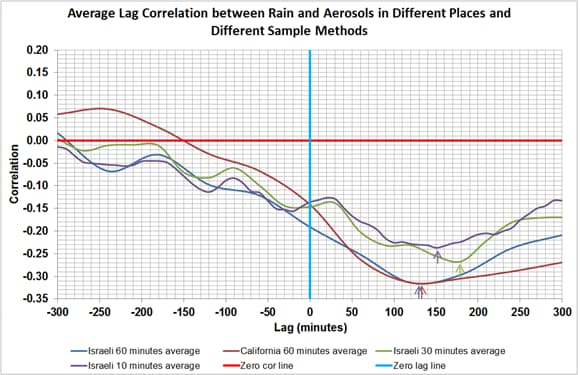 בגרף רואים ממוצעי קורלציות מושהות בין גשם ואירוסולים עבור אירועי גשם שונים ושיטות מדידה שונות בתחנות בישראל ובקליפורניה. ניתן לראות כי הערכים המינימליים (מסומנים בחצים) הינם בין 130-180 דקות בכל המקרים. ערכי הקורלציות המצוינים בחיצים הינם מובהקים סטטיסטית כמצוין במאמר