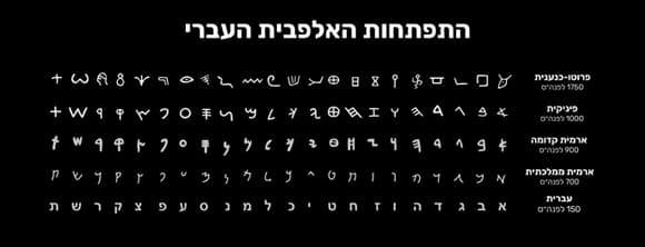התפתחות הדרגתית של הכתב העברי, מהפרוטו-כנענית, דרך הפיניקית והארמית ועד לצורתו המוכרת לנו כיום