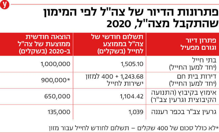 פתרונות הדיור של צה"ל לפי המימון שהתקבל מצה"ל, 2020