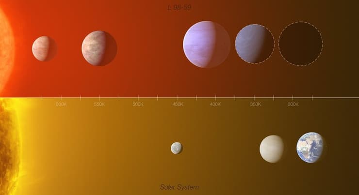 למעלה מערכת השמש L 89-59, למטה מערכת השמש שלנו - השמש, מרקורי, נוגה וכדור הארץ