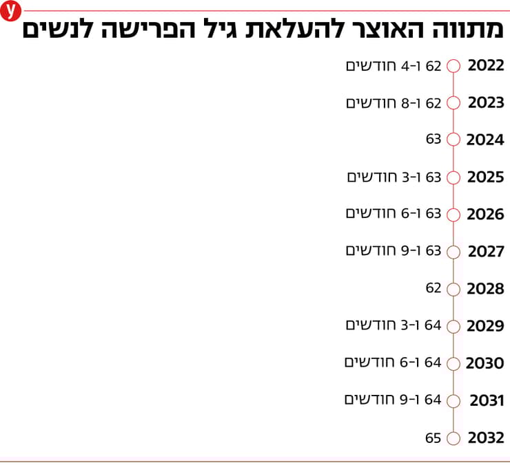 אינפו כלכלה העלאת גיל פרישה נשים 