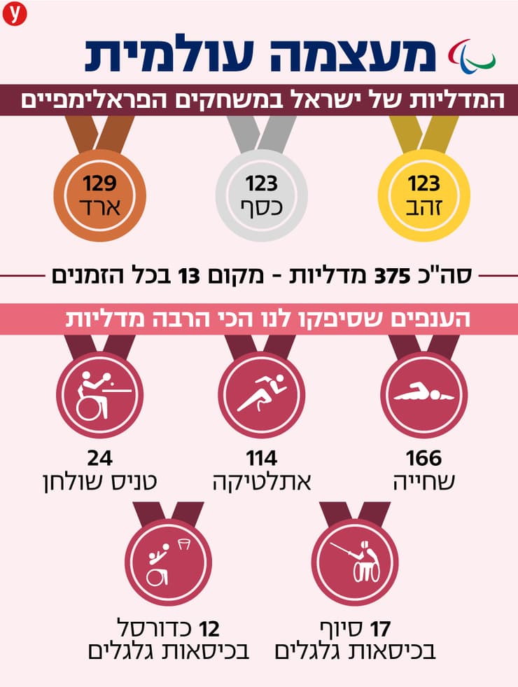 המדליות של ישראל במשחקים הפראלימפיים