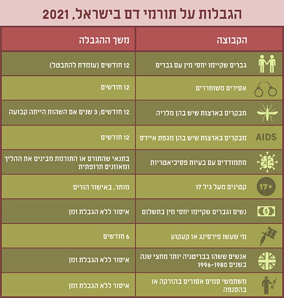 גבלות על תורמי דם בישראל 2021