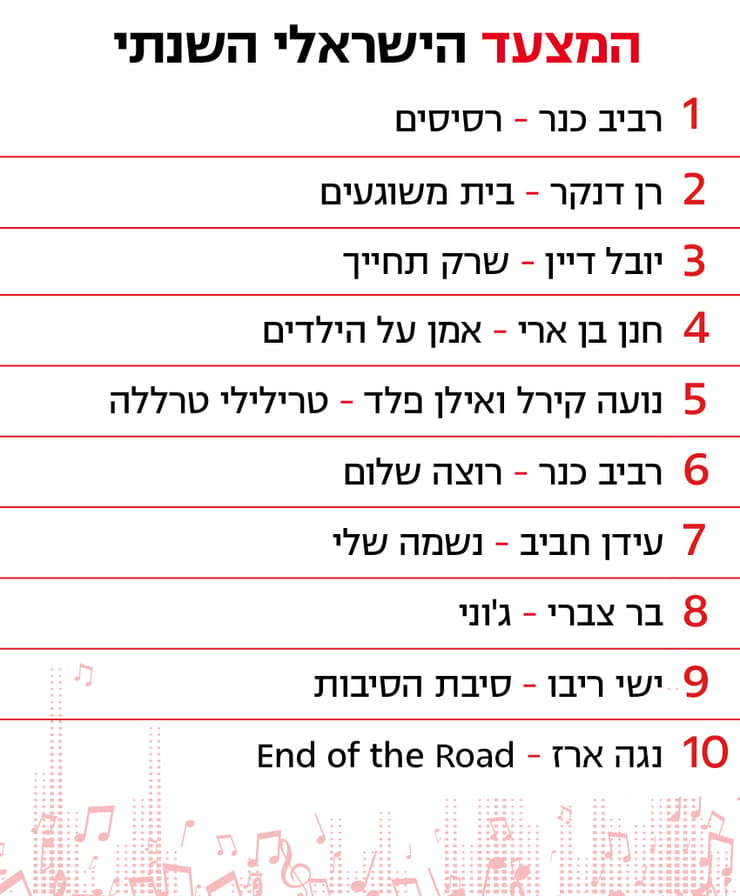 עשרת המקומות הראשונים במצעד הישראלי השנתי תשפ"א