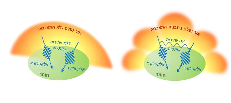 פליטת אור מזוג אלקטרונים שזורים קוונטית יכולה להעיד על מידת השזירות ביניהם