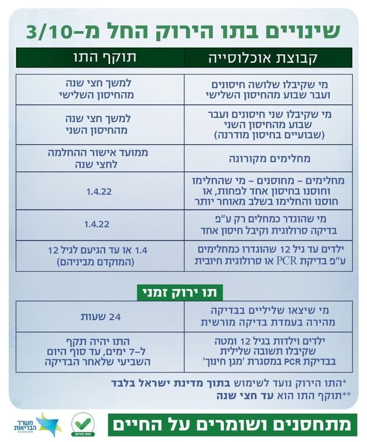 שינויים בתו הירוק החל מה-3.10