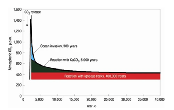 מודל המתאר את ספיגת הפחמן מהאטמוספרה במשך 40 אלף שנים לאחר פליטה רבה משריפת דלקים | Nature Climate Change (Nat. Clim. Chang.) ISSN 1758-6798 (online) 