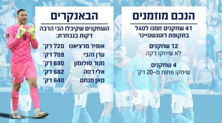 מספרי הנבחרת. אלה שזומנו - והבאנקרים בהרכב (גרפיקה: ניסים ימין) מספרי הנבחרת. אלה שזומנו - והבאנקרים בהרכב