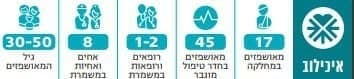 אינפו בית החולים איכילוב בתל אביב