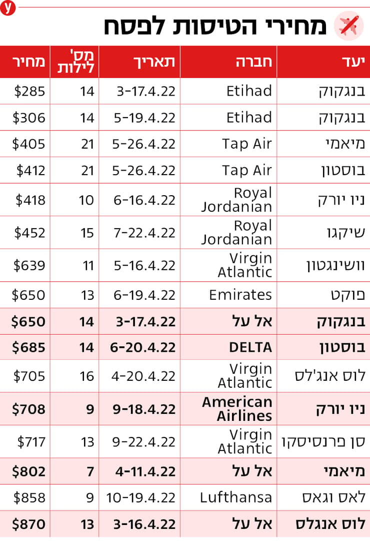 מחירי טיסות פסח לארה"ב ותאילנד