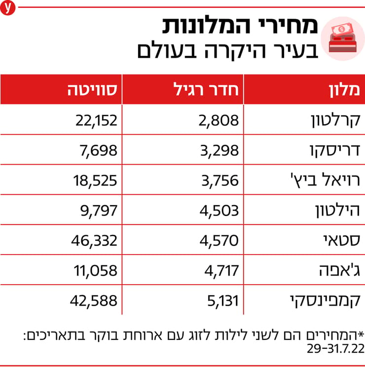 מחירי מלונות בתל אביב, העיר היקרה בעולם