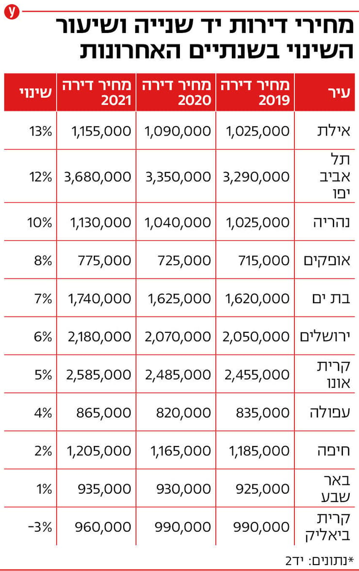 אינפו מחירים דירות