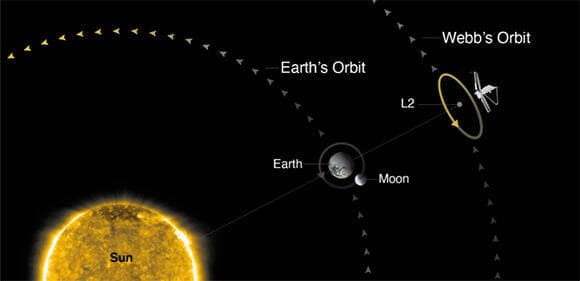 מיליון וחצי קילומטר מכדור הארץ: המסלול של טלסקופ ג'יימס וב סביב נקודת L2 (האיור אינו בקנה מידה: המרחק בין השמש לארץ גדול פי 100 מהמרחק בין הארץ ל-L2)