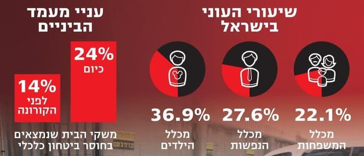 אינפו דו''ח העוני בישראל