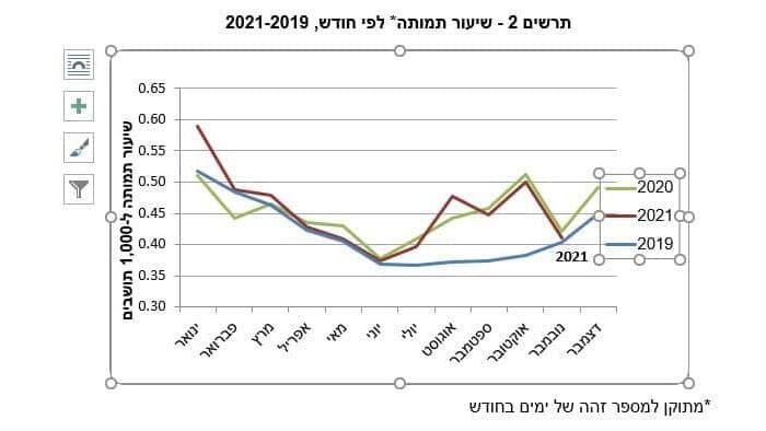 אינפו שיעורי התמותה בישראל בין השנים 2019-2021