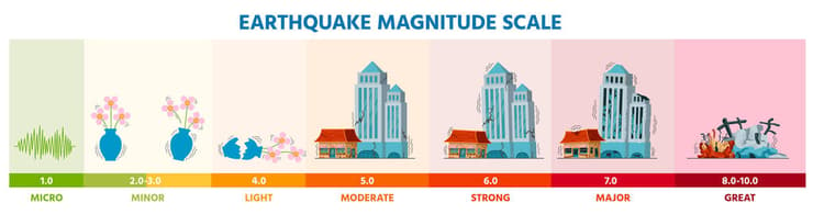 רעידות בדרגה 6 ומעלה עלולות להיות מסוכנות. רמת הנזק לפי סולם ריכטר
