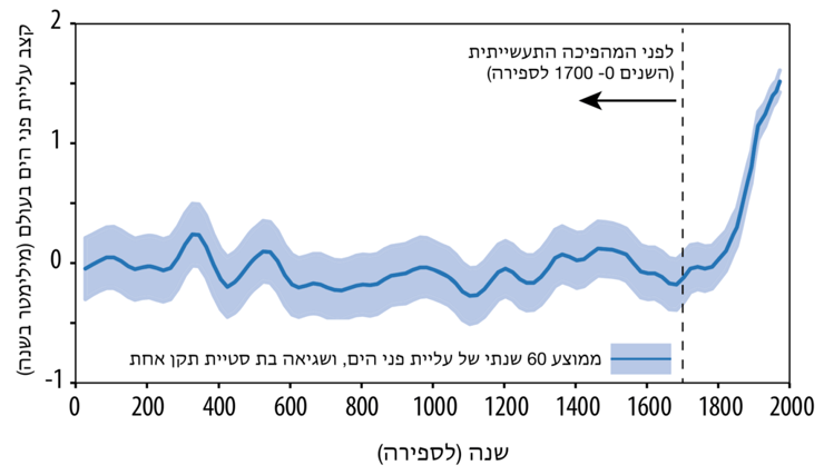 מפלס פני הים עולה בקצב חריג מאז תקופת המהפכה התעשייתית | מקור: מתוך המאמר. תרגום: ד"ר יובל רוזנברג