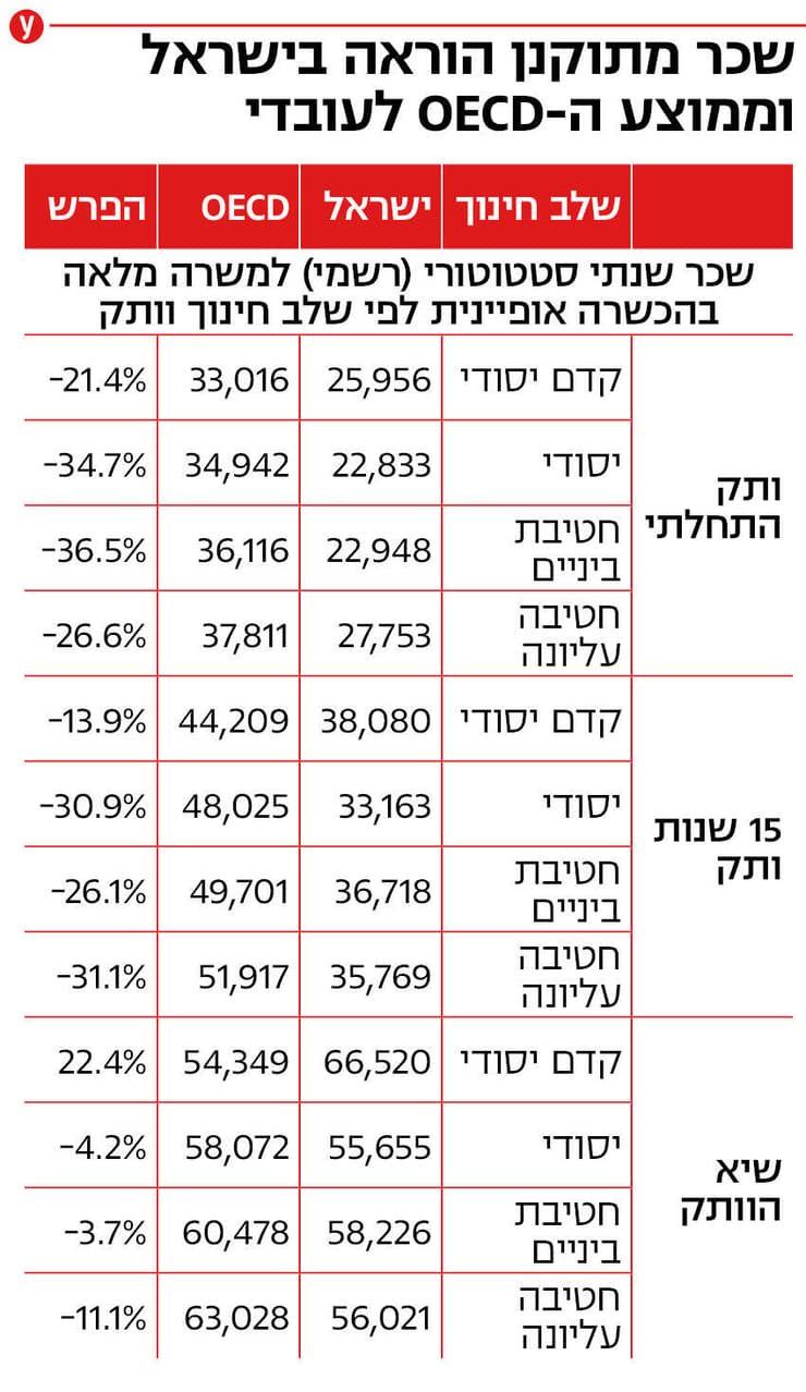אינפו שכר מתוקנן הוראה ישראל ממוצע מדינה מדינות     OECD  ותק התחלה התחלתי שיא 15 שנים שנה