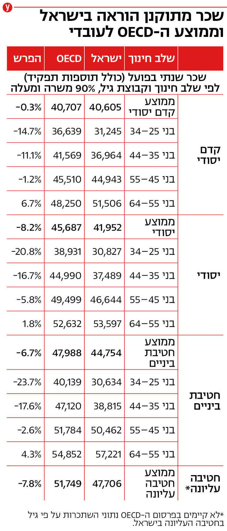 אינפו שכר מתוקנן הוראה ישראל ממוצע מדינה מדינות     OECD  קדם יסודי שיא ותק