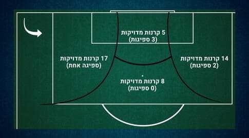 קרנות משמאל לרחבת הפועל חיפה העונה