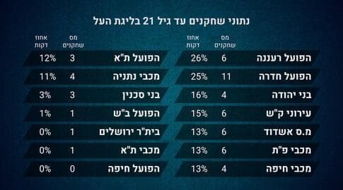 נתוני שחקנים עד גיל 21