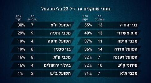 נתוני שחקנים עד גיל 23