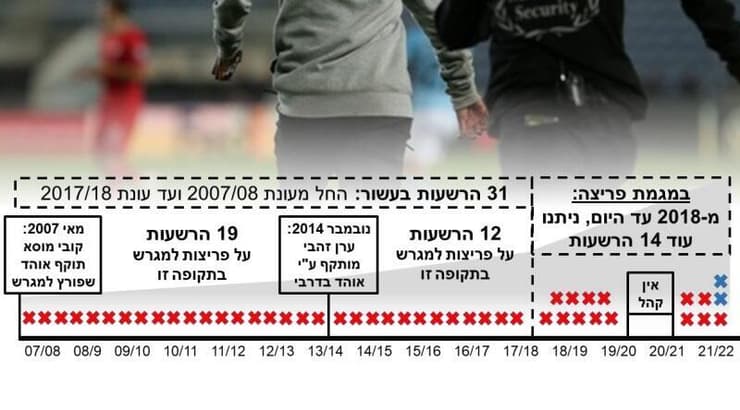 כמות ההרשעות של קבוצות ליגת העל בביה"ד על פריצות למגרשים