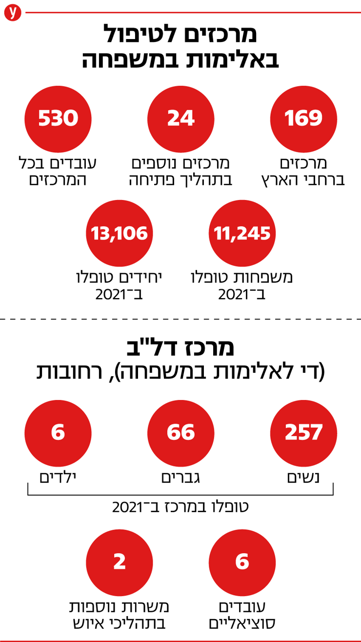 אינפו עם נתונים לכתבה