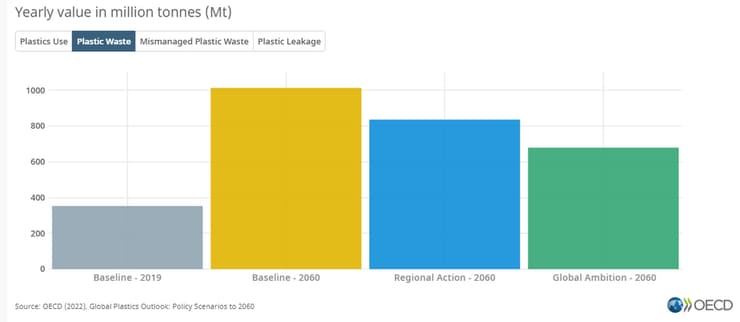 מתוך דוח ה-OECD. כמות פסולת הפלסטיק ב-2019 והצפי ל-2060 לפי שלושה תרחישים