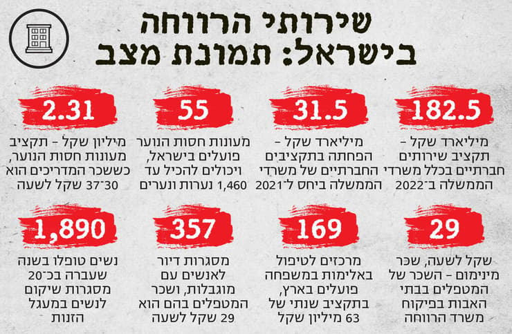 אינפו תמונת מצב שירותי הרווחה בישראל