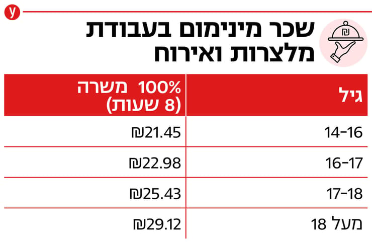 שכר מינימום