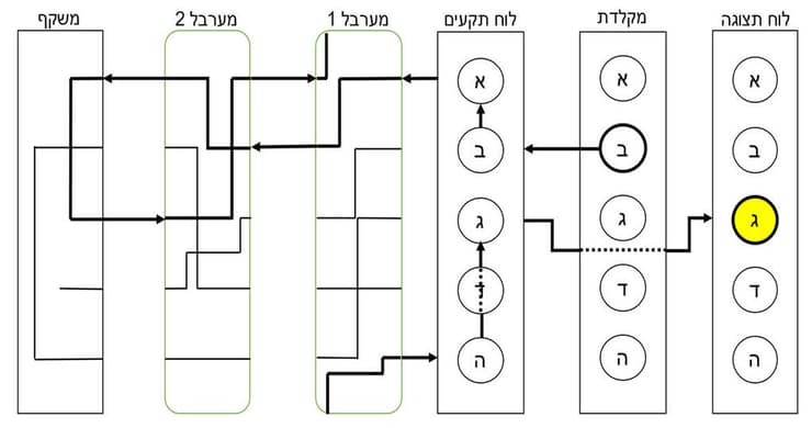 דוגמה למעבר האות החשמלי בסידור מסוים (קונפיגורציה) של רכיבי המכונה. בלחיצה על האות ב' האות החשמלי מגיע ללוח התקעים ומוחלף באות א', לאחר מכן הוא עובר דרך המערבלים, המשקף, חוזר למערבלים, עובר החלפה נוספת בלוח התקעים ולבסוף נדלקת האות ג' בלוח התצוגה (איור: ליאור ויצהנדלר, מכון דוידסון לחינוך מדעי) דוגמה למעבר האות החשמלי בסידור מסוים (קונפיגורציה) של רכיבי המכונה. בלחיצה על האות ב' האות החשמלי מגיע ללוח התקעים ומוחלף באות א', לאחר מכן הוא עובר דרך המערבלים, המשקף, חוזר למערבלים, עובר החלפה נוספת בלוח התקעים ולבסוף נדלקת האות ג' בלוח התצוגה