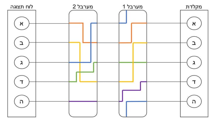 דוגמה למכונה של חמש אותיות ושני מערבלים: המצב ההתחלתי (איור: ליאור ויצהנדלר, מכון דוידסון לחינוך מדעי) דוגמה למכונה של חמש אותיות ושני מערבלים: המצב ההתחלתי