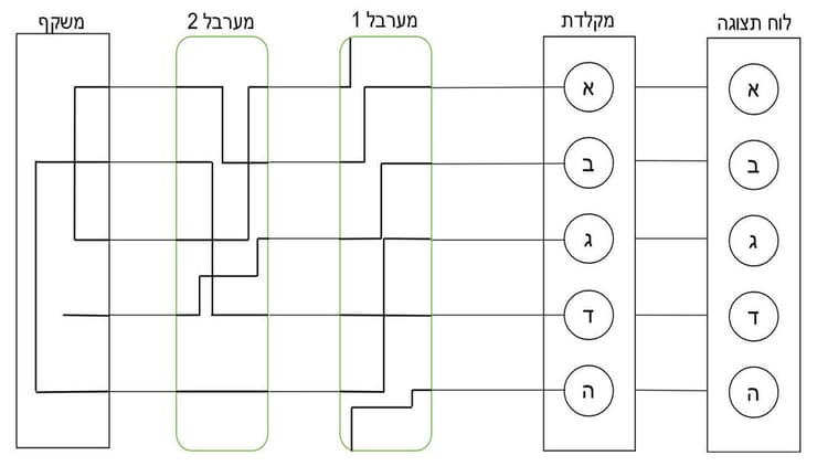 מנגנון האניגמה עם המשקף (איור: ליאור ויצהנדלר, מכון דוידסון לחינוך מדעי) מנגנון האניגמה עם המשקף