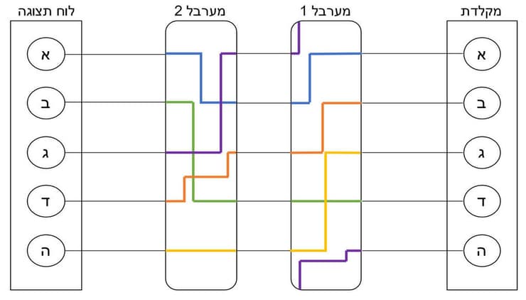 אותה מכונה אחרי הקלדת האות הראשונה (איור: ליאור ויצהנדלר, מכון דוידסון לחינוך מדעי) אותה מכונה אחרי הקלדת האות הראשונה