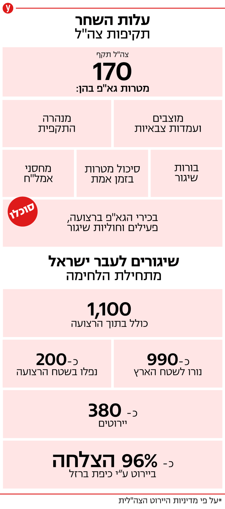 סיכום תקיפות צהל צה"ל מבצע עלות השחר נגד מטרות ג'יהאד איסלאמי גא"פ שיגורים לעבר ישראל לחימה