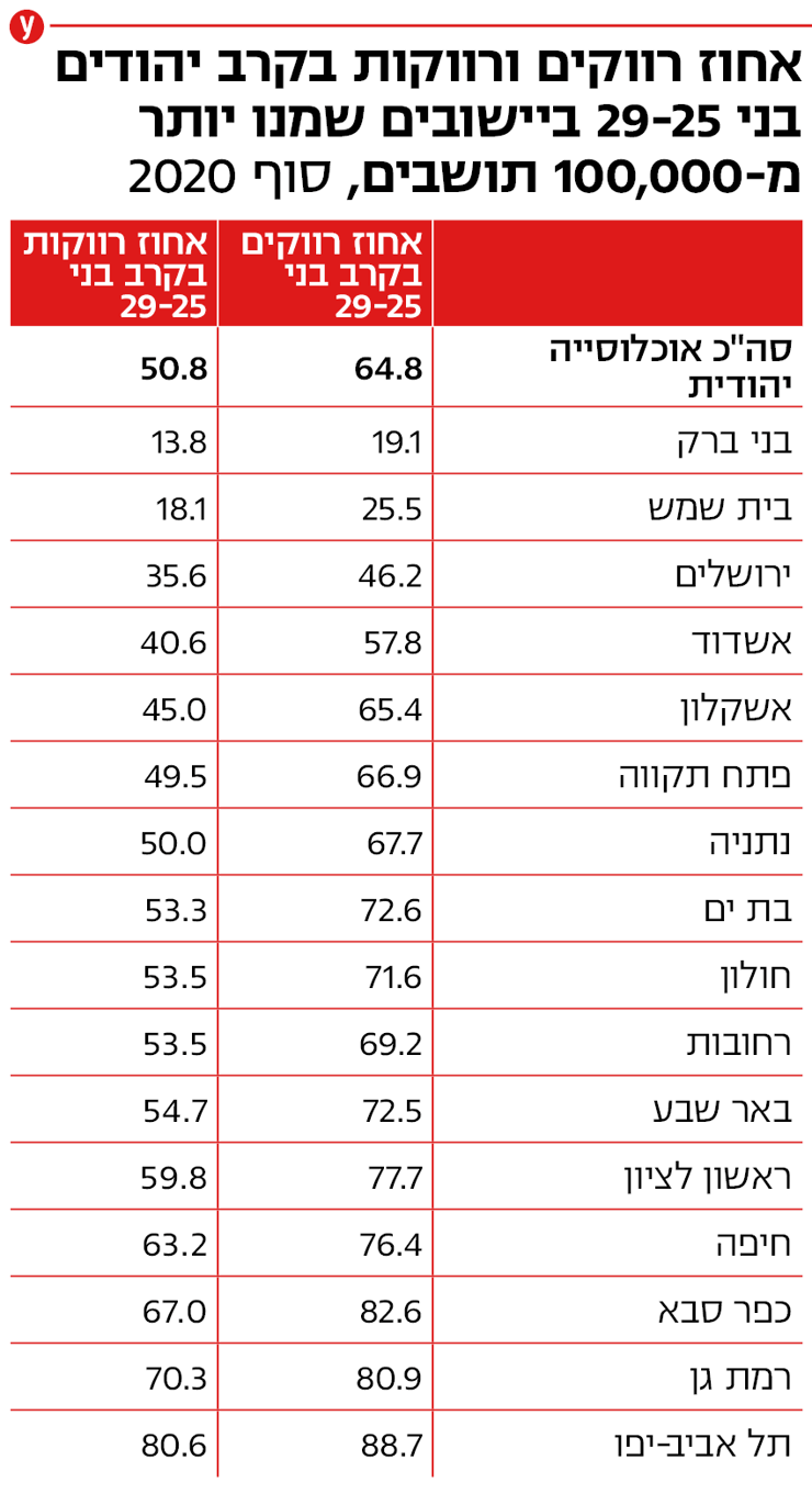 אחוז רווקים ורווקות בקרבה יהודים בני 25-29 ביישובים שמנו יותר מ-100,000 תושבים, סוף 2020 